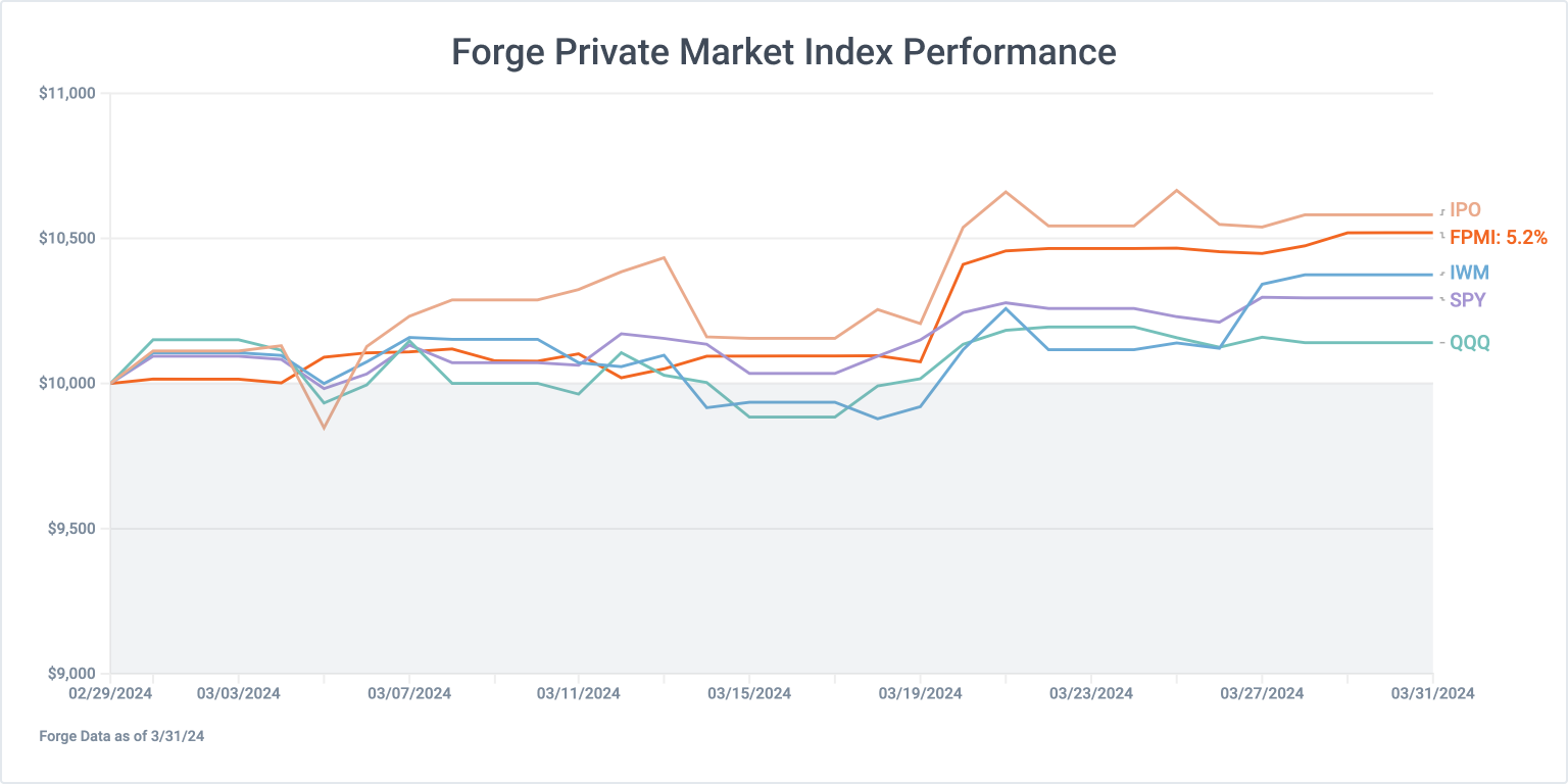 Turning a corner: Private market posts best month in years